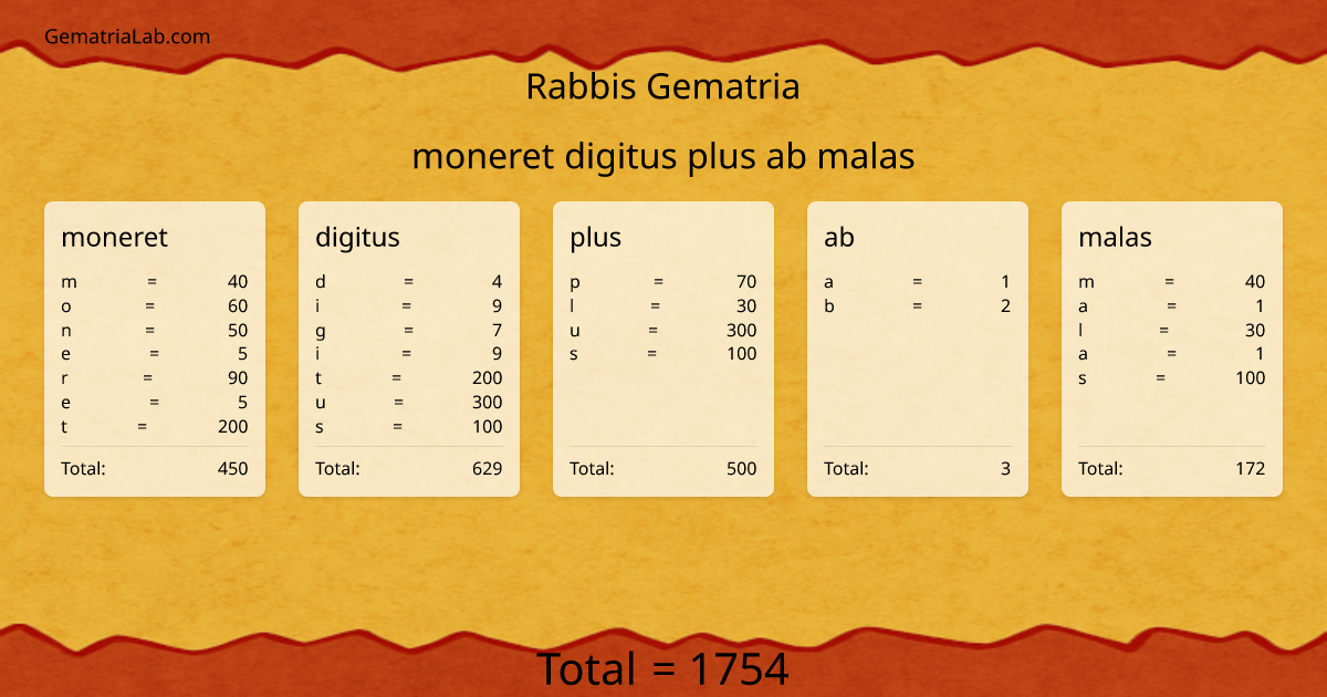 moneret digitus plus ab malas in rabbis Gematria